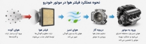 نحوه عملکرد فیلتر هوا و مسیر عبور هوای تمیز به موتور خودرو